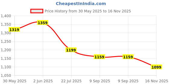 amazon.in Reebok Men's Shorts | Running | Ultimate Training Poly Woven Shorts | Regular FIT | 100% Polyester with Speedwick tech reebok Price History Graph from 30 May 2025 to 16 Nov 2025