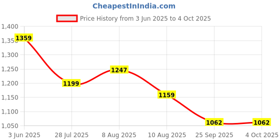 amazon.in reebok Men's Shorts | Running | Ultimate Training Poly Woven Shorts | Regular FIT | 100% Polyester with Speedwick tech reebok Price History Graph from 3 Jun 2025 to 4 Oct 2025