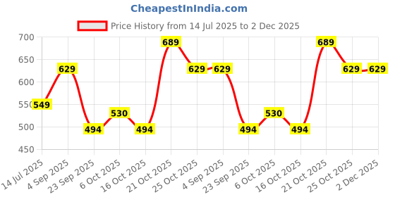 amazon.in Reebok Men's Shorts | Training | Everyday Poly Woven Shorts | Regular FIT | 100% Polyester with Speedwick tech reebok Price History Graph from 14 Jul 2025 to 2 Dec 2025
