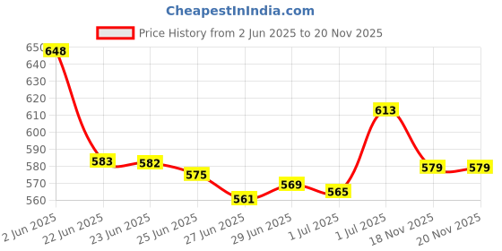 amazon.in Reebok Men's Shorts | Training | Everyday Poly Woven Shorts | Regular FIT | 100% Polyester with Speedwick tech reebok Price History Graph from 2 Jun 2025 to 20 Nov 2025