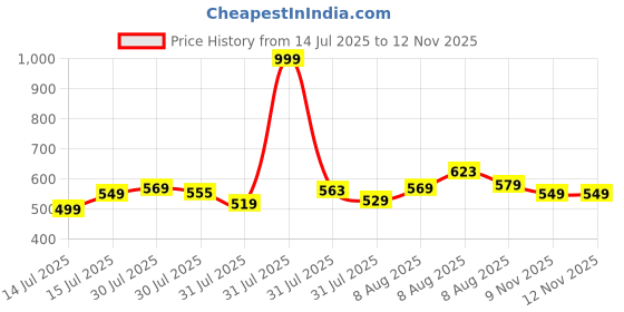 amazon.in reebok Men's Shorts | Training | Everyday Poly Woven Shorts | Regular FIT | 100% Polyester with Speedwick tech reebok Price History Graph from 14 Jul 2025 to 12 Nov 2025