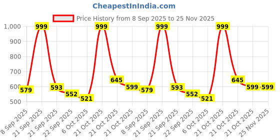 amazon.in Reebok Men's Shorts | Training | Everyday Poly Woven Shorts | Regular FIT | 100% Polyester with Speedwick tech reebok Price History Graph from 8 Sep 2025 to 24 Nov 2025