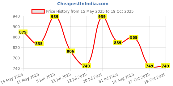 amazon.in Reebok Men's Shorts | Training | MotionFlex Poly Woven Shorts | Regular FIT | 100% Polyester with Speedwick tech reebok Price History Graph from 15 May 2025 to 18 Oct 2025