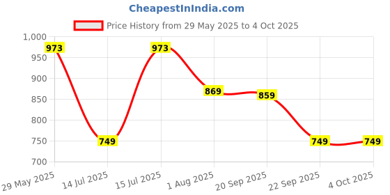 amazon.in reebok Men's Shorts | Training | MotionFlex Poly Woven Shorts | Regular FIT | 100% Polyester with Speedwick tech reebok Price History Graph from 29 May 2025 to 4 Oct 2025