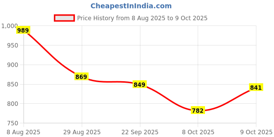 amazon.in reebok Men's Shorts | Training | MotionFlex Poly Woven Shorts | Regular FIT | 100% Polyester with Speedwick tech reebok Price History Graph from 8 Aug 2025 to 9 Oct 2025