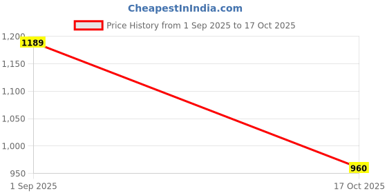 amazon.in reebok Men's Slides - AG Sole Slide - Comfortable Cushion Slippers for Daily Use, Home and Travel reebok Price History Graph from 1 Sep 2025 to 17 Oct 2025
