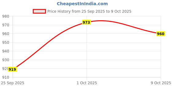 amazon.in reebok Men's Slides - AG Sole Slide - Comfortable Cushion Slippers for Daily Use, Home and Travel reebok Price History Graph from 25 Sep 2025 to 9 Oct 2025
