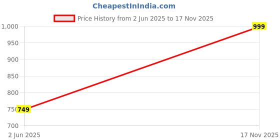 amazon.in reebok Mens Socks reebok Price History Graph from 2 Jun 2025 to 17 Nov 2025