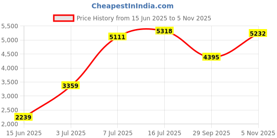 amazon.in reebok Mens Soft Trust Walk Sneaker reebok Price History Graph from 15 Jun 2025 to 5 Nov 2025