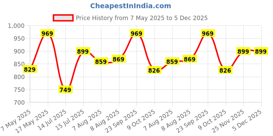 amazon.in Reebok Men's Solid Regular Fit T-Shirt reebok Price History Graph from 7 May 2025 to 5 Dec 2025