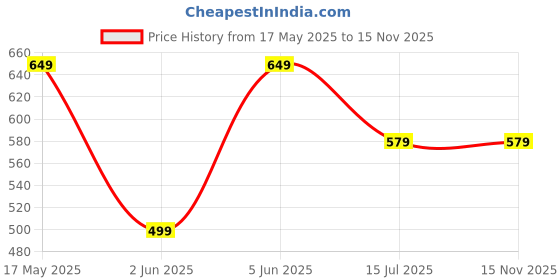 amazon.in reebok Men's Solid Regular Fit T-Shirt reebok Price History Graph from 17 May 2025 to 15 Nov 2025