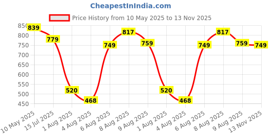 amazon.in reebok Men's Solid Regular Fit T-Shirt reebok Price History Graph from 10 May 2025 to 13 Nov 2025
