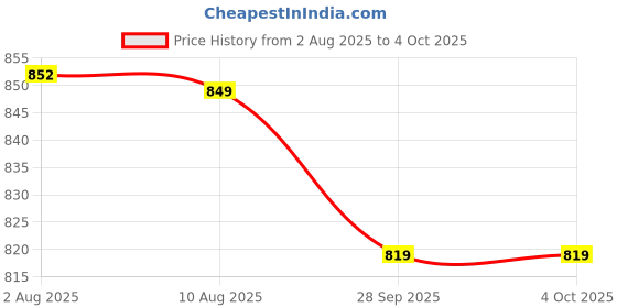 amazon.in Reebok Men's Solid Regular Fit T-Shirt reebok Price History Graph from 2 Aug 2025 to 4 Oct 2025