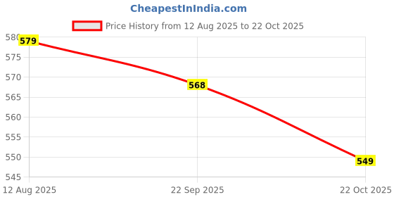 amazon.in reebok Men's Solid Regular Fit T-Shirt reebok Price History Graph from 12 Aug 2025 to 22 Oct 2025