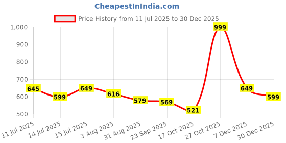 amazon.in reebok Men's Solid Regular Fit T-Shirt reebok Price History Graph from 11 Jul 2025 to 30 Dec 2025