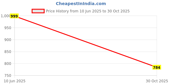 amazon.in Reebok Men's Solid Regular Fit T-Shirt reebok Price History Graph from 10 Jun 2025 to 30 Oct 2025