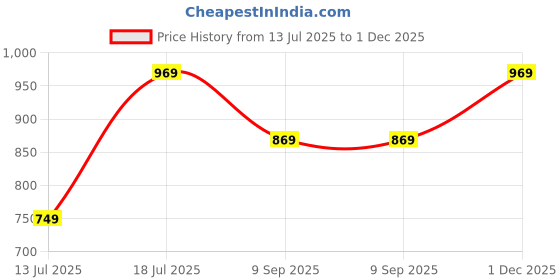 amazon.in reebok Men's Solid Regular Fit T-Shirt reebok Price History Graph from 13 Jul 2025 to 1 Dec 2025