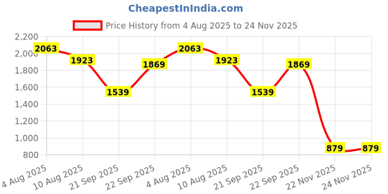 amazon.in reebok Men's Solid Regular Fit T-Shirt reebok Price History Graph from 4 Aug 2025 to 24 Nov 2025