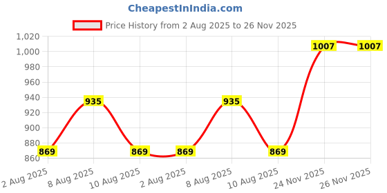amazon.in Reebok Men's Solid Regular Fit T-Shirt reebok Price History Graph from 2 Aug 2025 to 24 Nov 2025