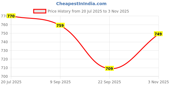 amazon.in reebok Men's Solid Regular Fit T-Shirt reebok Price History Graph from 20 Jul 2025 to 3 Nov 2025