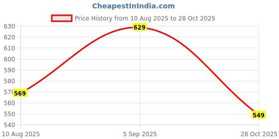 amazon.in Reebok Men's Solid Regular Fit T-Shirt reebok Price History Graph from 10 Aug 2025 to 28 Oct 2025