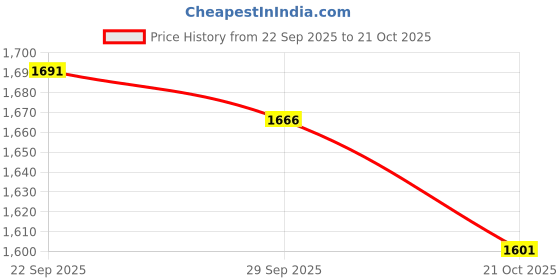 amazon.in reebok Men's Solid Regular Fit T-Shirt reebok Price History Graph from 22 Sep 2025 to 21 Oct 2025