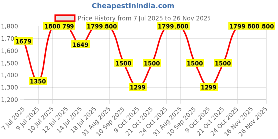 amazon.in reebok Men's Solid Regular Fit Track Suit reebok Price History Graph from 7 Jul 2025 to 26 Nov 2025