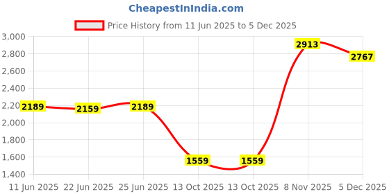 amazon.in reebok Men's Solid Regular Fit Track Top reebok Price History Graph from 11 Jun 2025 to 5 Dec 2025