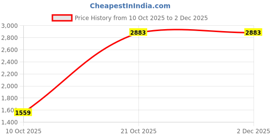 amazon.in reebok Men's Solid Regular Fit Track Top reebok Price History Graph from 10 Oct 2025 to 1 Dec 2025
