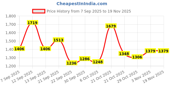 amazon.in reebok Men's Sports Shoe - Energy Runner - Running Shoe - Ideal for Running & Gym reebok Price History Graph from 7 Sep 2025 to 19 Nov 2025