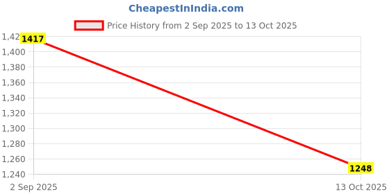 amazon.in reebok Men's Sports Shoe - Energy Runner - Running Shoe - Ideal for Running & Gym reebok Price History Graph from 2 Sep 2025 to 13 Oct 2025