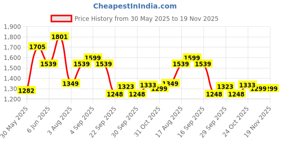 amazon.in reebok Men's Sports Shoe | Energy Runner | Running Shoe | Ideal for Running & Gym reebok Price History Graph from 30 May 2025 to 18 Nov 2025