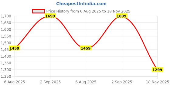 amazon.in Reebok Men's Sports Shoe | Energy Runner | Running Shoe | Ideal for Running & Gym Black reebok Price History Graph from 6 Aug 2025 to 18 Nov 2025
