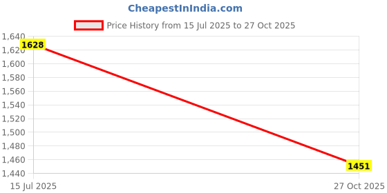 amazon.in Reebok Men's Sports Shoe | Velocity Runner |Running Shoe | Ideal for Running & Gym White reebok Price History Graph from 15 Jul 2025 to 27 Oct 2025