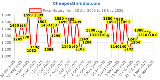 amazon.in Reebok Mens Stride Runner Running Shoe reebok Price History Graph from 30 Apr 2025 to 18 Nov 2025