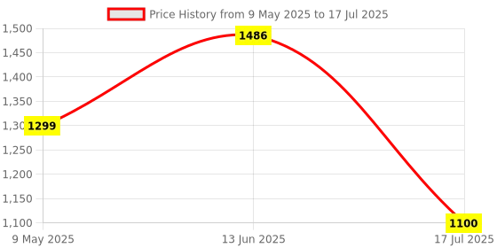 amazon.in Reebok Mens Stride Runner Running Shoe reebok Price History Graph from 9 May 2025 to 17 Jul 2025