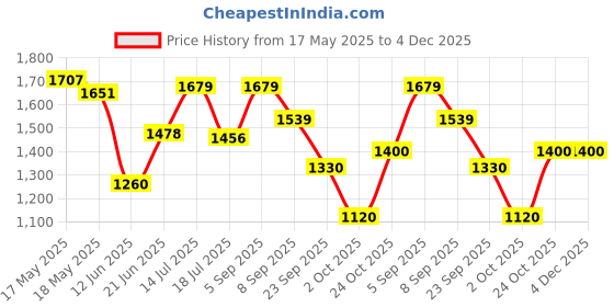 amazon.in reebok Mens Stride Walker M Sneaker reebok Price History Graph from 17 May 2025 to 4 Dec 2025