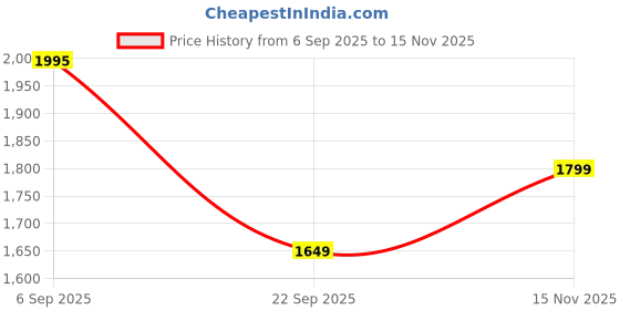 amazon.in reebok Mens Stride Walker M Sneaker reebok Price History Graph from 6 Sep 2025 to 15 Nov 2025