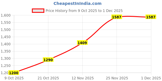 amazon.in reebok Mens Stride Walker M Sneaker reebok Price History Graph from 9 Oct 2025 to 30 Nov 2025