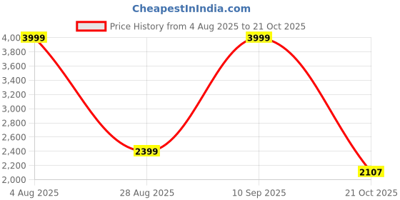 amazon.in Reebok Men'S Synthetic Standard Length Track Jacket reebok Price History Graph from 4 Aug 2025 to 21 Oct 2025