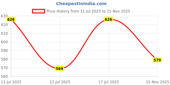amazon.in reebok Men's T-Shirt |Casuals | Basic Lifestyle Cotton Tee | Round Neck | Regular Fit | Half Sleeve | 100% Cotton reebok Price History Graph from 11 Jul 2025 to 15 Nov 2025