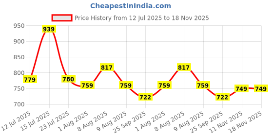 amazon.in Reebok Men's T-Shirt |Casuals | Crafted Comfort Tee | Round Neck | Regular Fit | Half Sleeve | 93% Cotton 7% Lycra reebok Price History Graph from 12 Jul 2025 to 17 Nov 2025