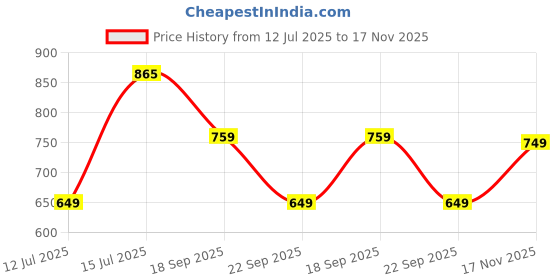 amazon.in Reebok Men's T-Shirt |Casuals | Crafted Comfort Tee | Round Neck | Regular Fit | Half Sleeve | 93% Cotton 7% Lycra reebok Price History Graph from 12 Jul 2025 to 17 Nov 2025
