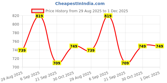 amazon.in reebok Men's T-Shirt |Training | Breathepro Perf Tee | Round Neck | Regular Fit | Half Sleeve | 100% Polyester with Speedwick Tech reebok Price History Graph from 29 Aug 2025 to 30 Nov 2025