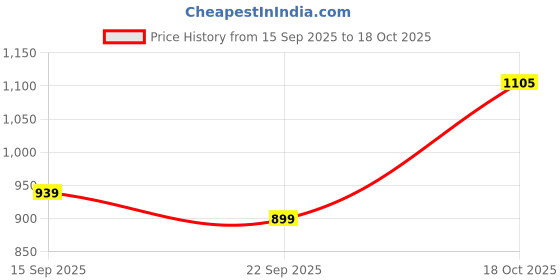 amazon.in reebok Men's T-Shirt |Training | Colourburst Vec Perf Tee | Round Neck | Regular Fit | Half Sleeve | 100% Polyester with Speedwick Tech reebok Price History Graph from 15 Sep 2025 to 18 Oct 2025
