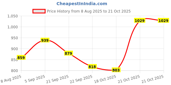 amazon.in Reebok Men's T-Shirt |Training | Colourburst Vec Perf Tee | Round Neck | Regular Fit | Half Sleeve | 100% Polyester with Speedwick Tech reebok Price History Graph from 8 Aug 2025 to 18 Oct 2025