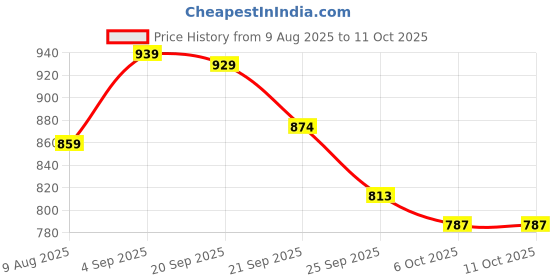 amazon.in Reebok Men's T-Shirt |Training | Colourburst Vec Perf Tee | Round Neck | Regular Fit | Half Sleeve | 100% Polyester with Speedwick Tech reebok Price History Graph from 9 Aug 2025 to 10 Oct 2025