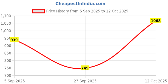 amazon.in Reebok Men's T-Shirt |Training | Colourburst Vec Perf Tee | Round Neck | Regular Fit | Half Sleeve | 100% Polyester with Speedwick Tech reebok Price History Graph from 5 Sep 2025 to 12 Oct 2025