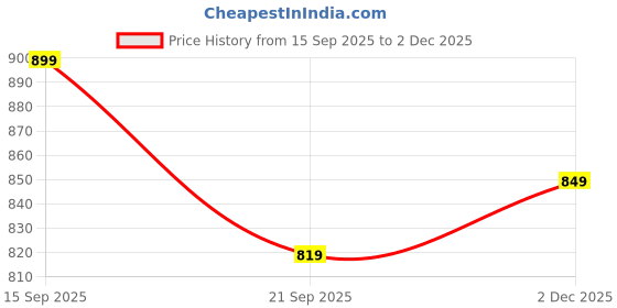 amazon.in reebok Men's T-Shirt |Training | Colourburst Vec Perf Tee | Round Neck | Regular Fit | Half Sleeve | 100% Polyester with Speedwick Tech reebok Price History Graph from 15 Sep 2025 to 2 Dec 2025