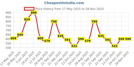 amazon.in reebok Men's T-Shirt |Training | Motion Athletic Poly Tee | Round Neck | Regular Fit | Half Sleeve | 100% Polyester with Speedwick tech reebok Price History Graph from 17 May 2025 to 28 Nov 2025